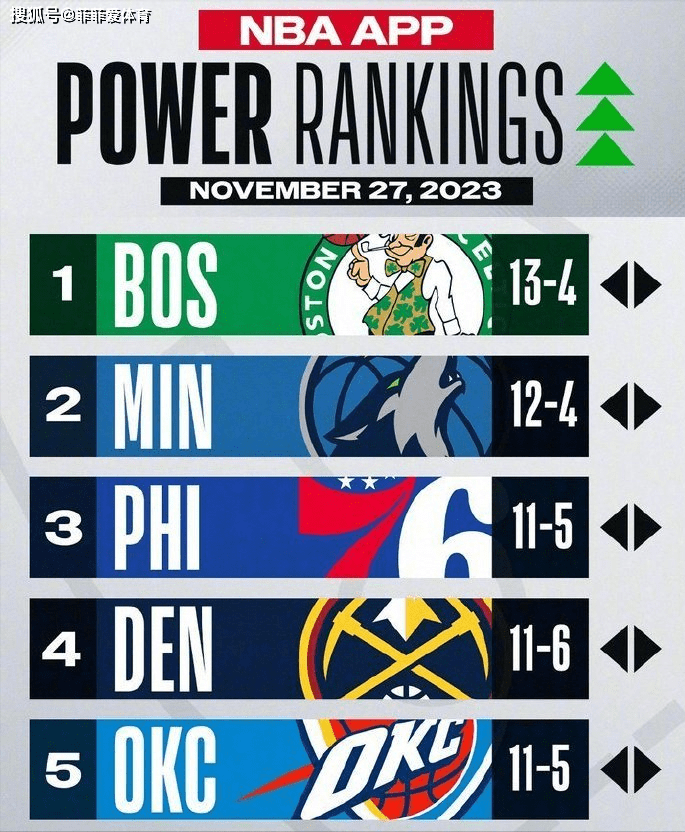 168娱乐-NBA最新战力榜出炉-绿军领衔，快船湖人排在中段，火箭被低估了