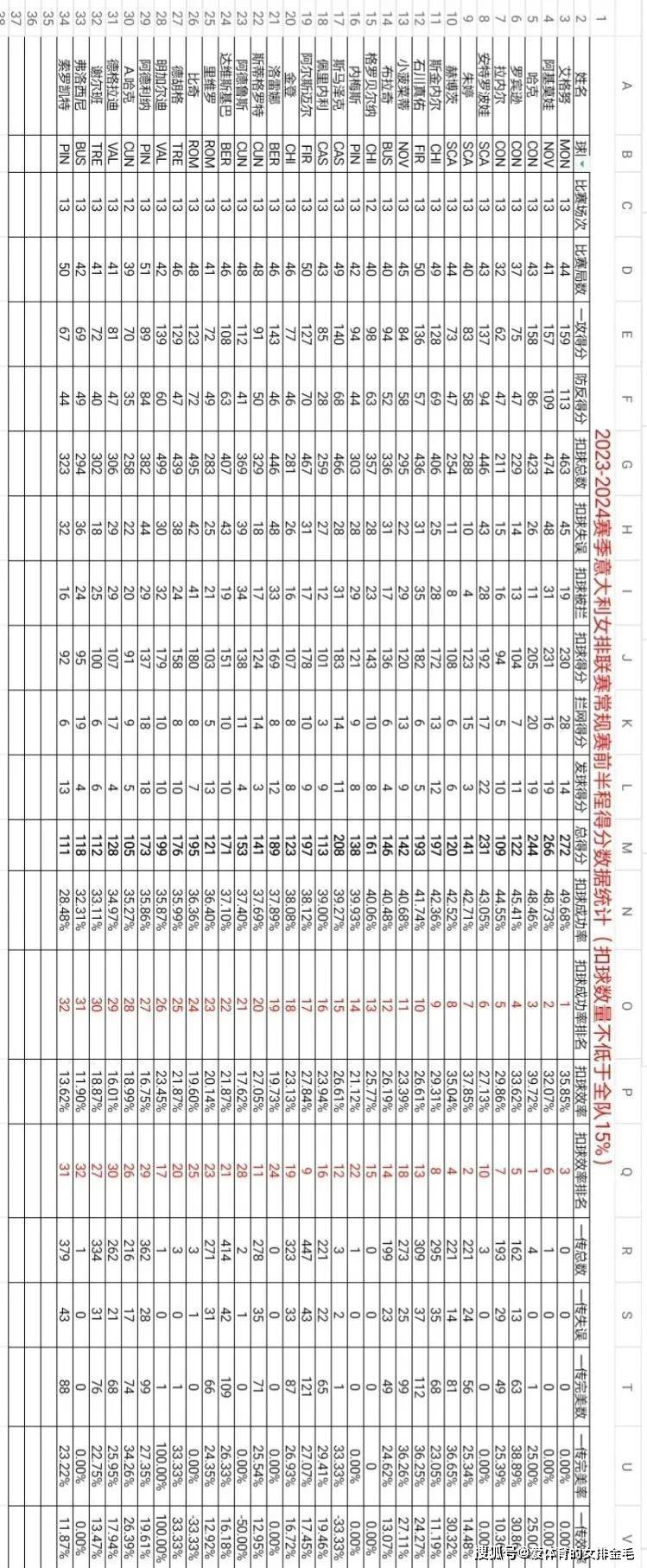 168娱乐-意大利甲级联赛得分统计-朱婷进攻效率排第二！技术出众康复在望！