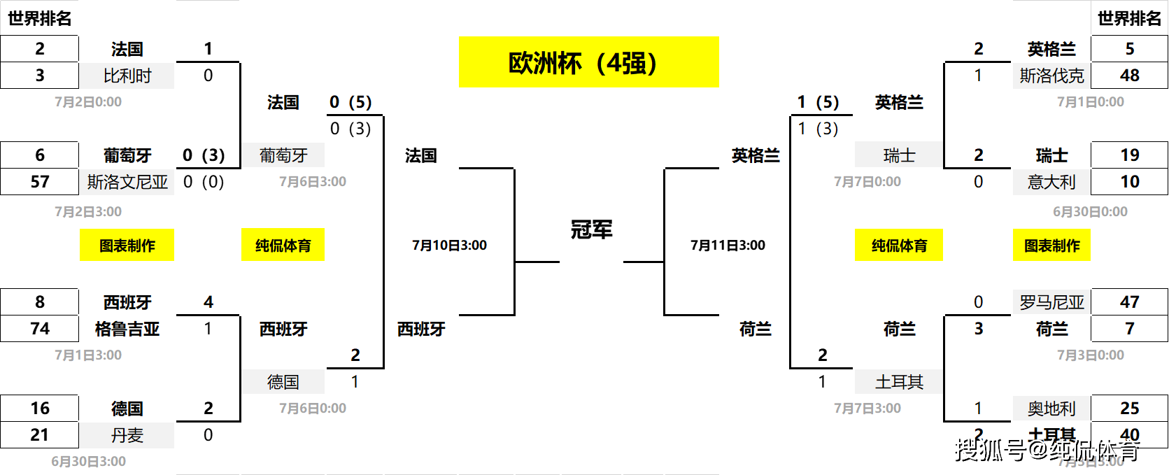 168娱乐-欧洲杯四强正式出炉！超45亿欧元的巅峰对决，隐藏最深的联队诞生