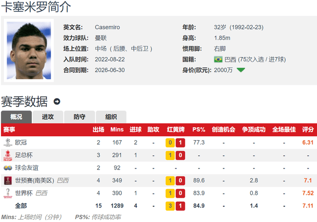 168娱乐-皇马典礼三中场到英超最差后腰？场均被过2.2次 巴西国家队弃用