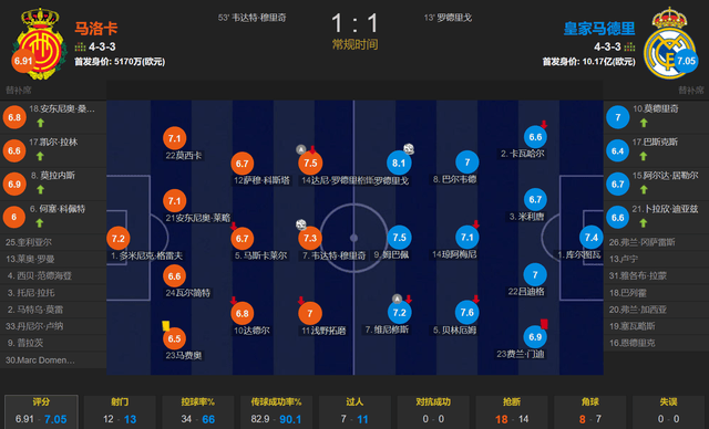 168娱乐-姆巴佩哑火 皇马西甲首轮就丢分 客场1-1马洛卡 暴露联队大短板
