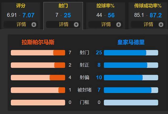 168娱乐-皇马巨星路失败 姆巴佩连续3场西甲哑火 与小熊不兼容 1-1客平拉帕