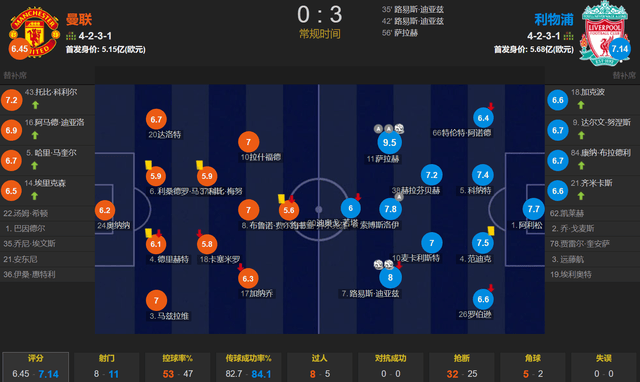 168娱乐-曼联0-3惨败给利物浦原因：卡塞米罗与萨拉赫并列英超第3薪负首责