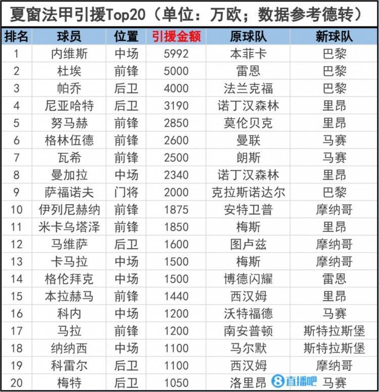 168娱乐-法甲甲联赛引援Top20：内维斯5992万欧成法甲标王 巴黎包揽前三