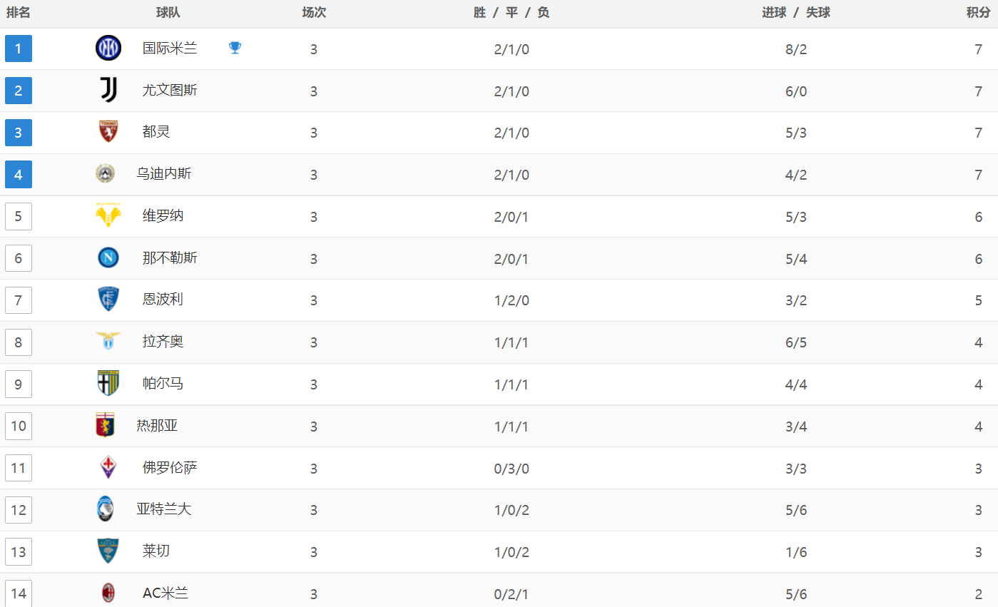 168娱乐-意甲最新积分战报：佛罗伦萨绝平，尤文0-0罗马，乌迪内斯险胜