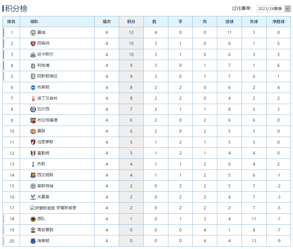 168娱乐-英超最新积分榜：阿森纳客胜热刺位居第2，纽卡斯尔逆转攀升第3！