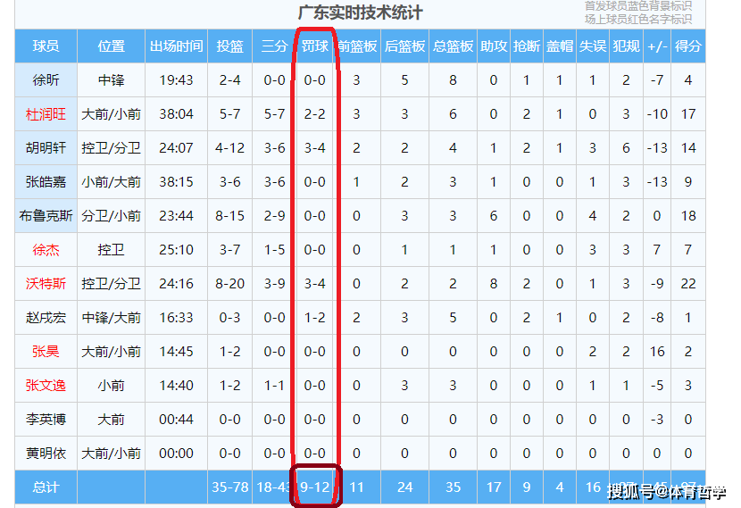 168娱乐-广东队罚球不如辽宁队1人多！杨鸣-CBA篮球联赛最会制造罚球的选手