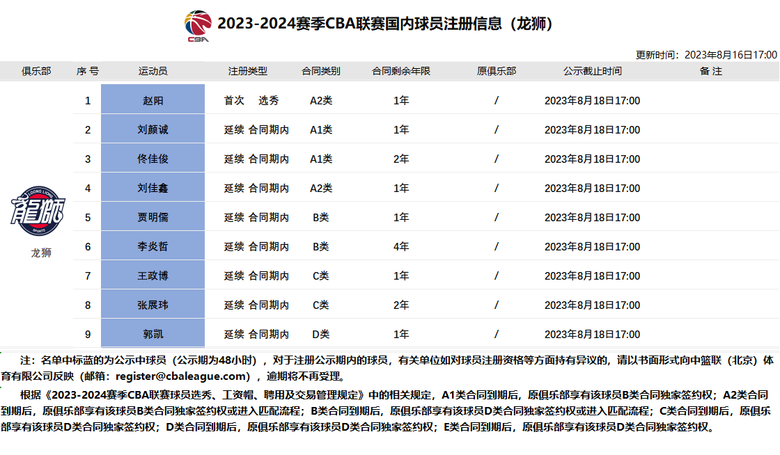 168娱乐-玩真的？36岁CBA篮球联赛新秀赵阳完成注册，将荣升CBA篮球联赛年龄榜第2位