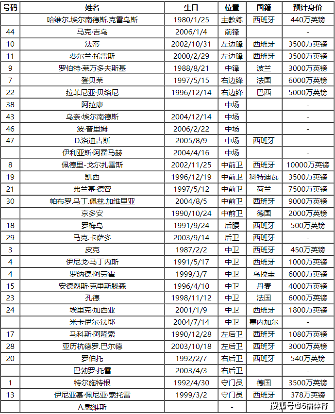 168娱乐-2023-24赛季西班牙甲级联赛巴塞队队员号码及阵容名单