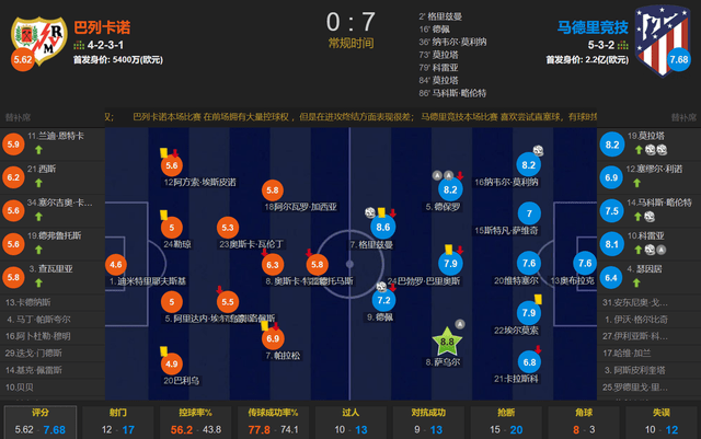 168娱乐-西班牙甲级联赛造新惨案！阿尔瓦罗·莫拉塔双响 马竞6人破门 客场7-0大胜巴列卡诺