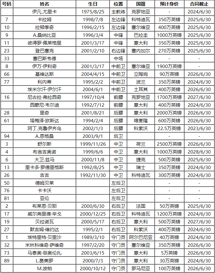 168娱乐-2023-24赛季意大利甲级联赛都灵队队员号码及阵容名单