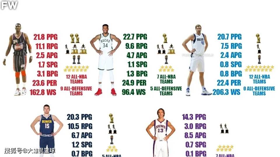 168娱乐-NBA目前最伟大的国际队员，谁才是最好的？数据和总冠军来揭晓