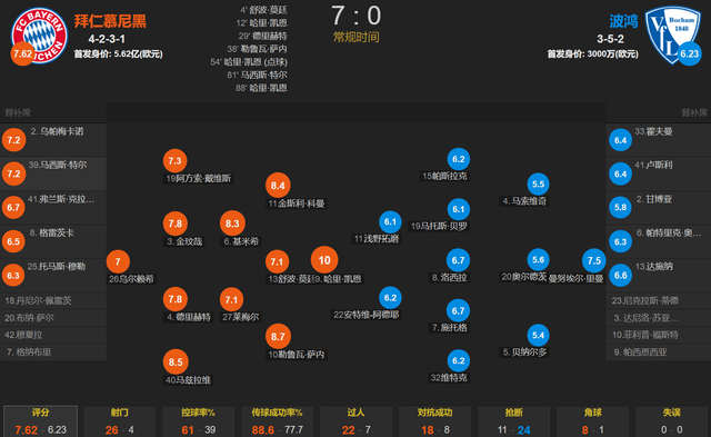 168娱乐-杀疯了！凯恩3射2传造5球 萨内特尔德里赫特破门 拜仁7-0波鸿登顶