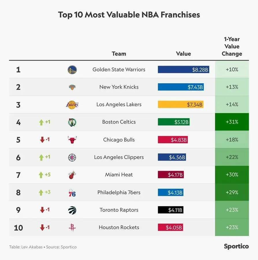 168娱乐-NBA联队估值“座次重排”-洛杉矶湖人第三，榜首价值超过590亿元