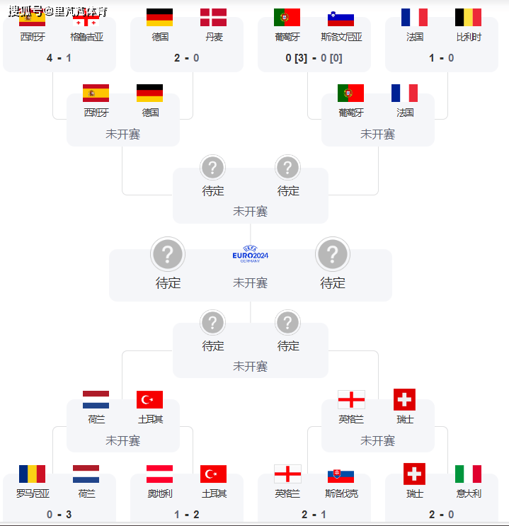 168娱乐-欧洲杯观瞻：德意志战车遭遇斗牛士军团，“取胜之匙”主要在以下三点