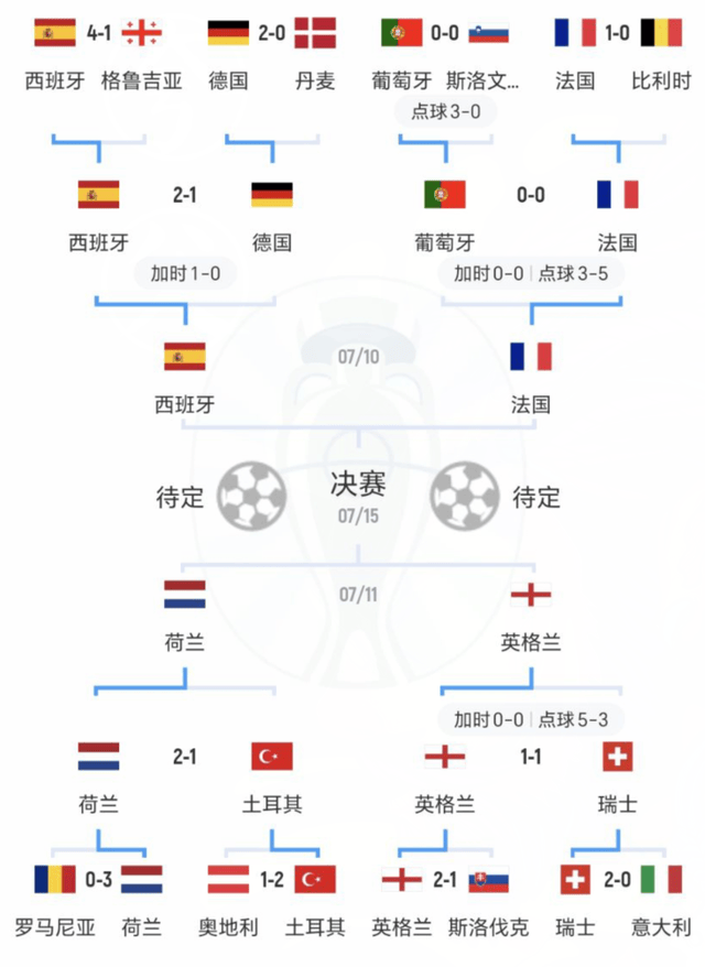 168娱乐-1-0到1-2！欧洲杯半决赛：西班牙4人缺阵，淘汰法国队就有望夺冠