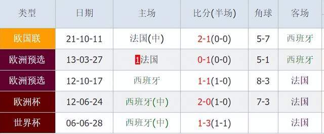 168娱乐-1-0到1-2！欧洲杯半决赛：西班牙4人缺阵，淘汰法国队就有望夺冠