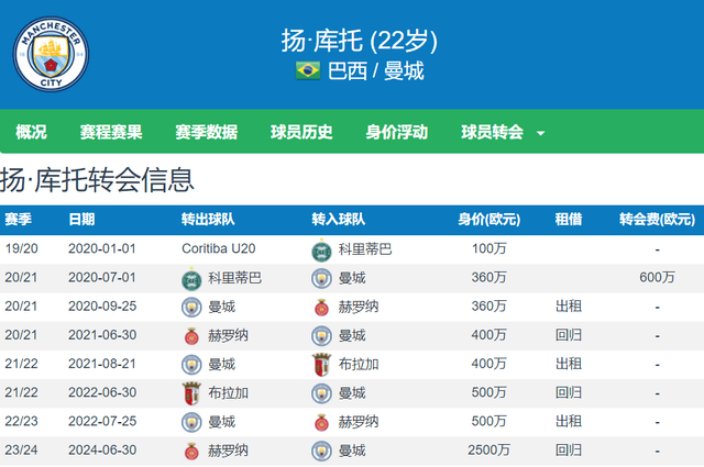 168娱乐-曼城不用的右后卫 多特忙着抢购 转会费3000万欧 上赛季西甲1球8助