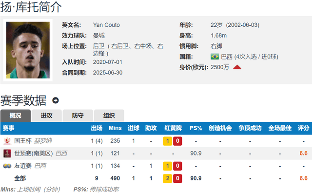 168娱乐-曼城不用的右后卫 多特忙着抢购 转会费3000万欧 上赛季西甲1球8助