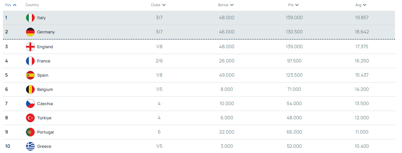 168娱乐-德甲第六进欧冠？这还要从欧战积分说起……