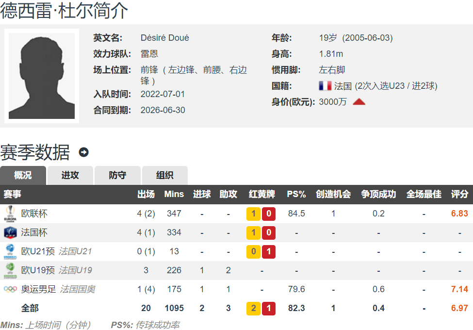 168娱乐-法甲4球4助6000万欧？罗马诺：巴黎签下雷恩19岁法国前锋杜埃