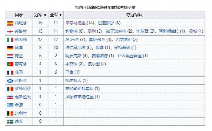 168娱乐-法甲仅仅1次！欧战夺冠次数：西甲联队33次第一、英超意甲二三