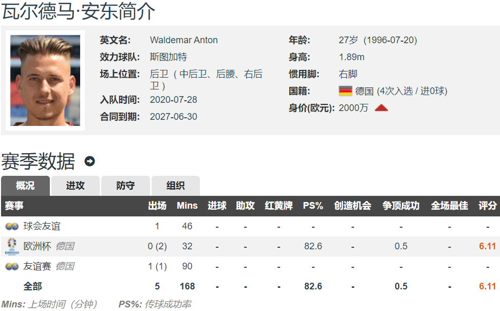 168娱乐-德甲挖掘机！多特官宣2250万欧签下斯图加特中卫安东