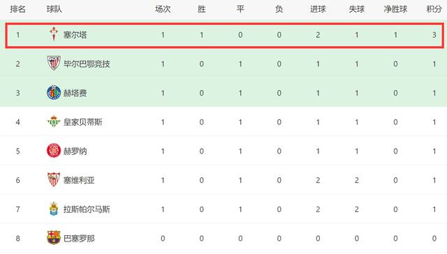 168娱乐-一场2-1！让西甲榜首易主，弱旅主场绝杀登顶，37岁巴萨苦主破门