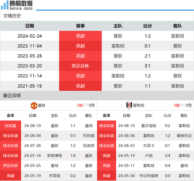 168娱乐-曼联对决富勒姆前瞻：英超新赛季首轮首场 滕哈赫吹响藤甲兵号角