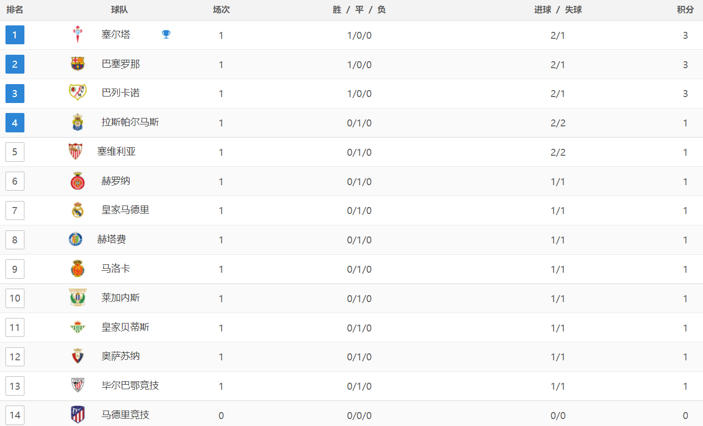 168娱乐-西甲最新积分战报：卫冕冠军意外丢分，皇家社会主场爆冷