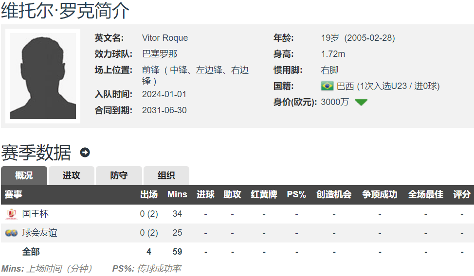 168娱乐-西甲：巴萨今夏出售罗克收到2份报价 贝蒂斯租借2年 葡体3000万欧