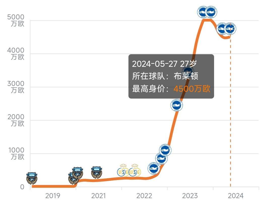 168娱乐-27岁日本国脚闪耀英超！首战破门力助布莱顿登顶，国足后防线危了