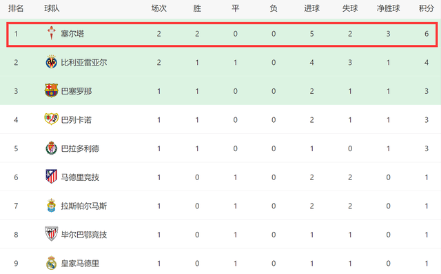 168娱乐-一场3-1逆转！让西甲弱旅登顶，2场全胜+前5轮或拿15分成争冠黑马