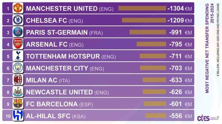 168娱乐-近十年俱乐部转会净支出排行：曼联负13.04亿欧第一，英超六队