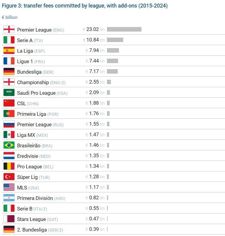 168娱乐-近10年联赛转会支出排行：中超18.8亿欧世界第8，英超230.2亿居首