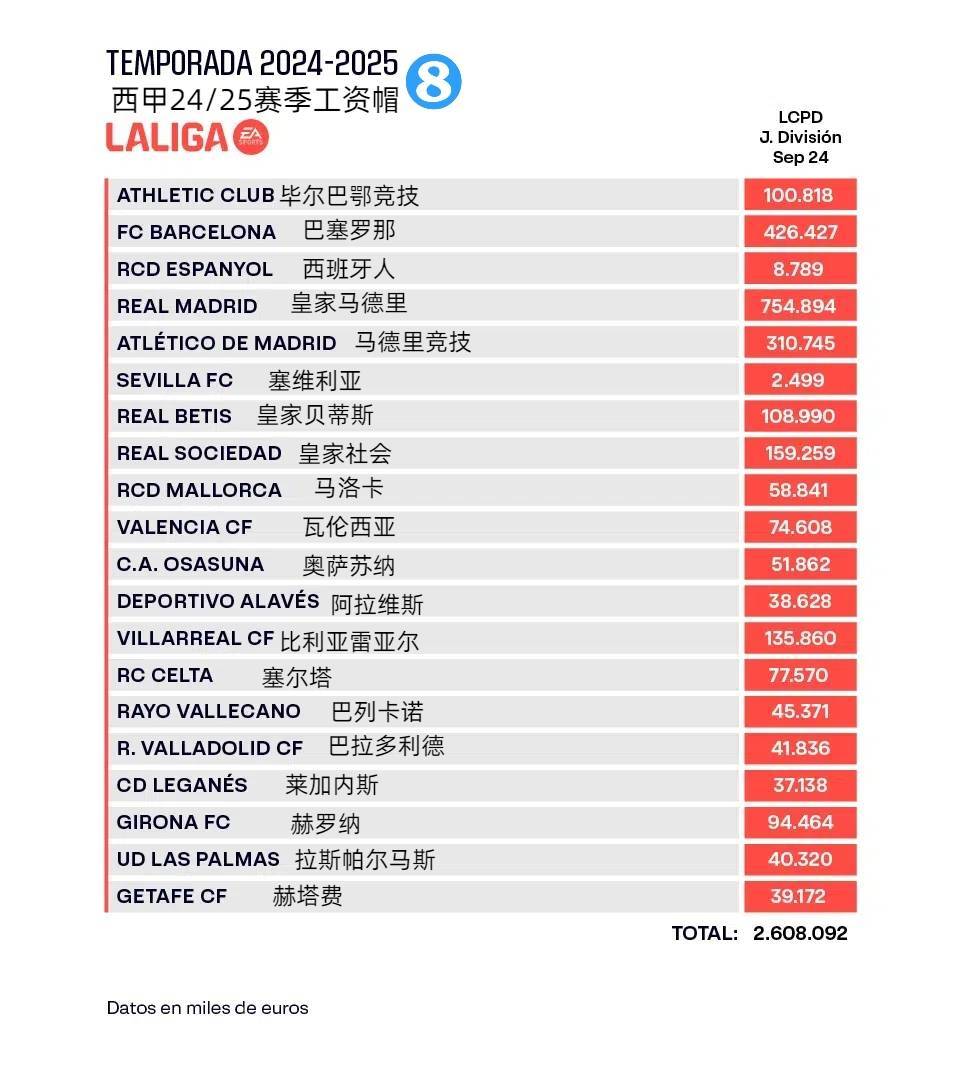 168娱乐-西甲工资帽：皇马7.55亿第一，巴萨翻番至4.26亿，塞维2500万垫底